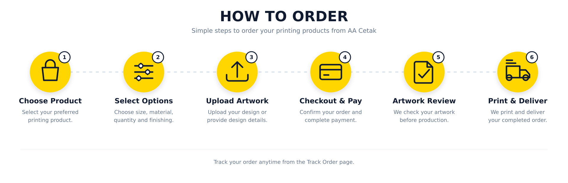 How to order: choose product, select options, upload artwork, checkout and pay, artwork review, print and deliver.